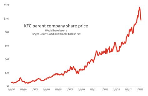 kfc share price today in india